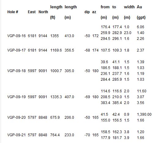 VG Gold Corp Faktenübersicht 12/05/2008 268086