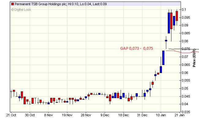 Permanent TSB - Irlands Großbank 689453