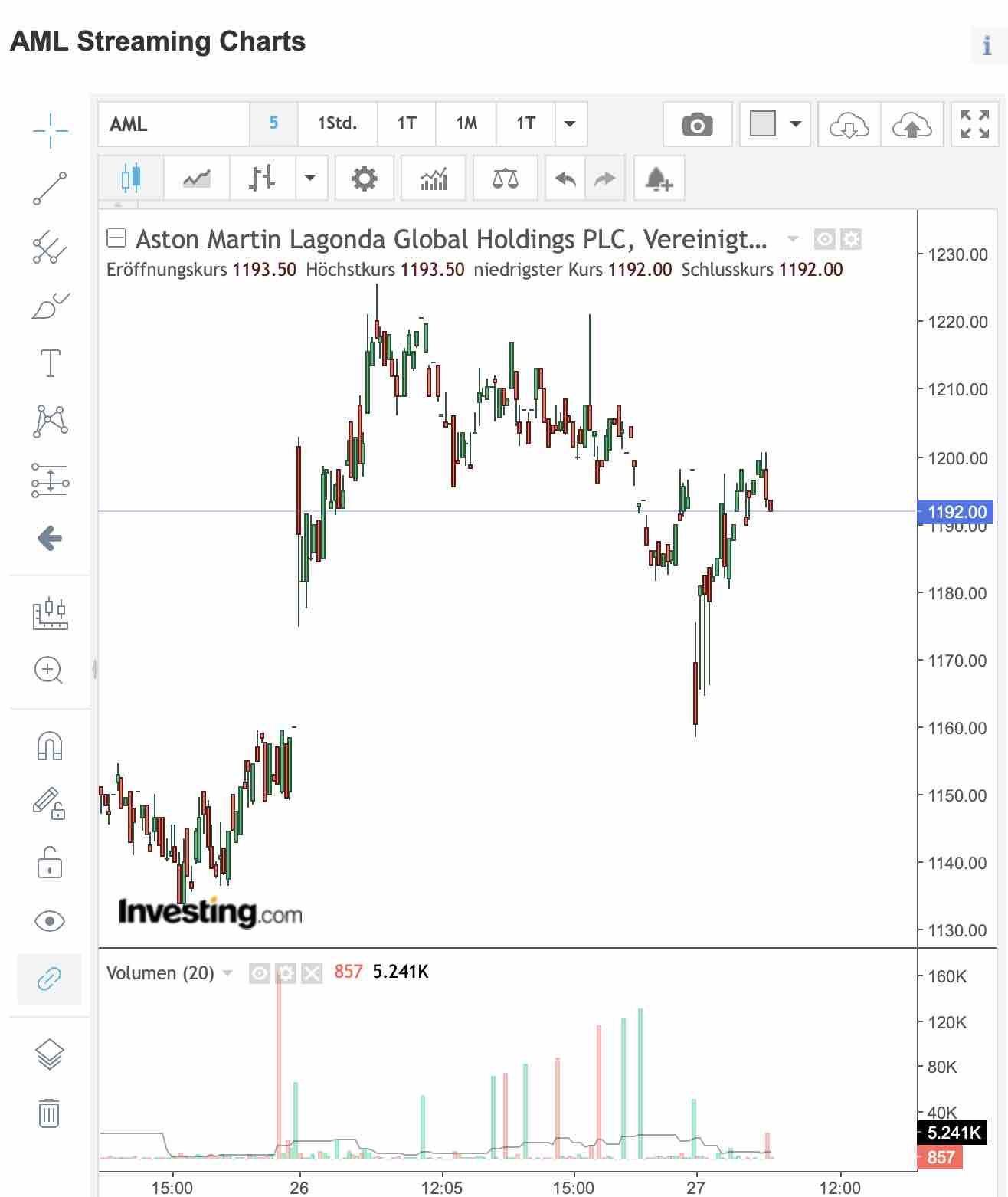 Aston Martin (WKN A2QJD4) 1296253