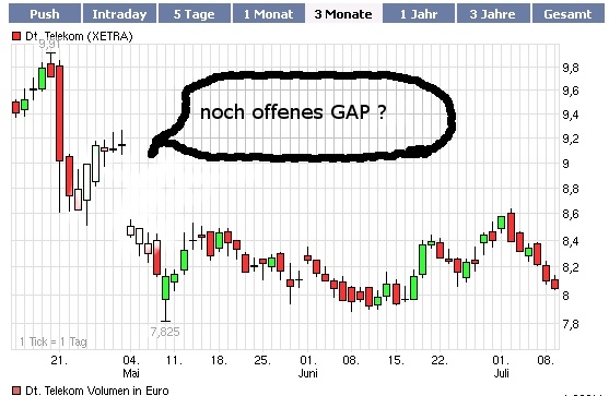 Comeback der Deutschen Telekom 243992