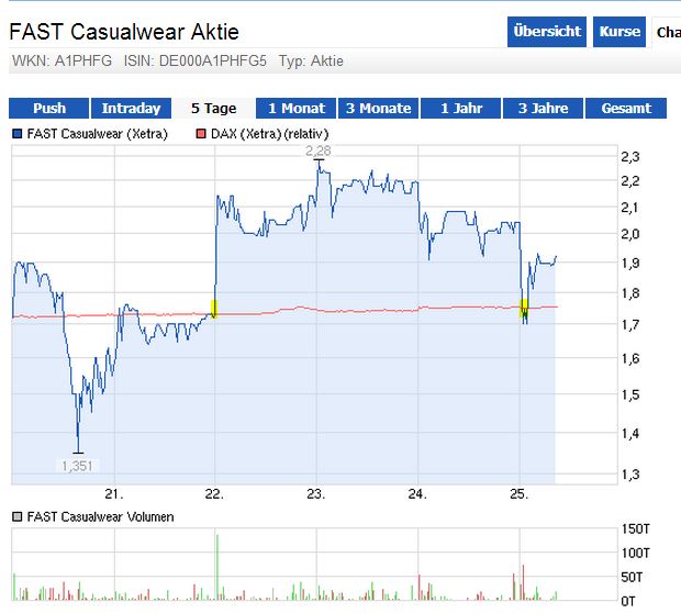 FAST Casualwear AG 657509