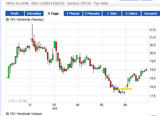 YRCW vor charttechnischem Turnaround 613396