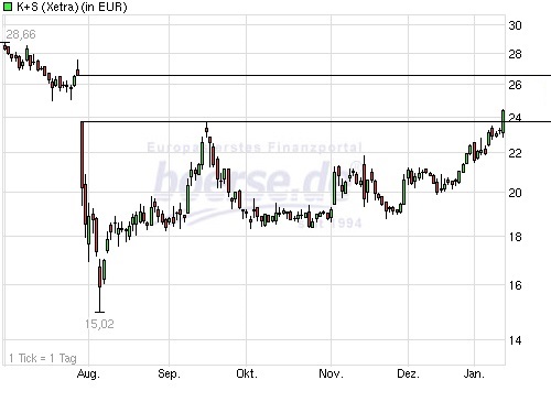 K+S: 70 Euro und mehr sind drin 682372
