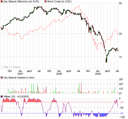 Erdgas bald mit Zuzahlung 244370