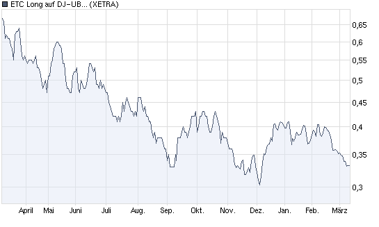 Beobachtung von Gas und Gaszertifikat 305398