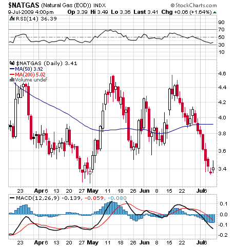 Erdgas bald mit Zuzahlung 244374