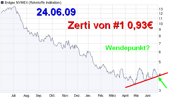 Beobachtung von Gas und Gaszertifikat 240797
