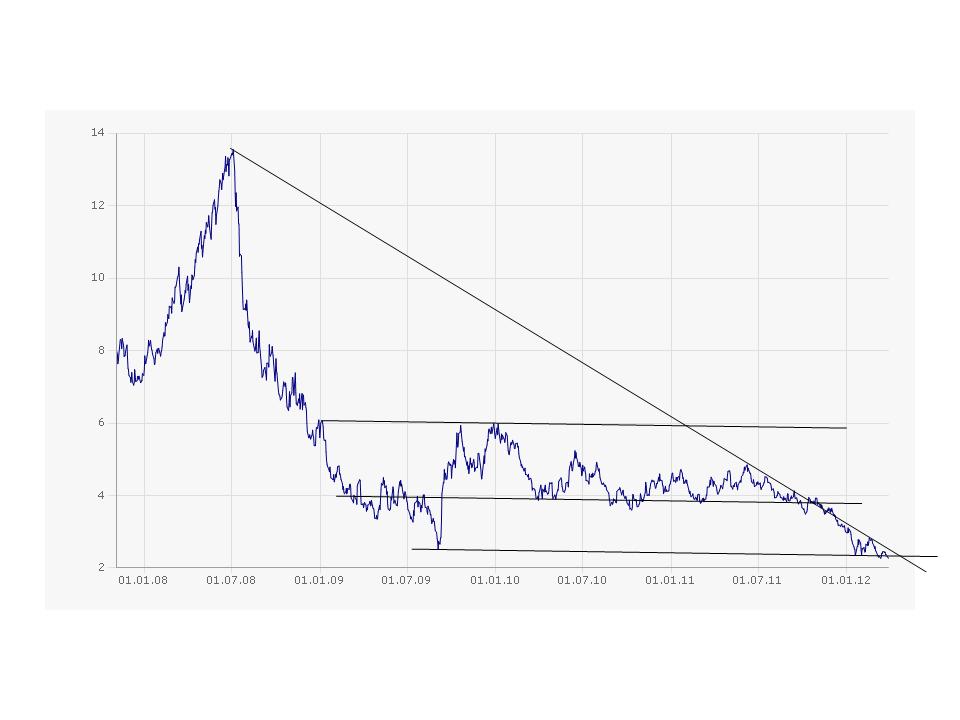 Warum fällt ERDGAS so EXTREM ? 496183