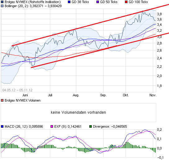 Warum fällt ERDGAS so EXTREM ? 550420