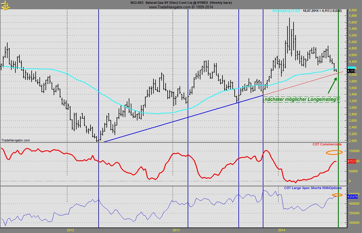 Warum fällt ERDGAS so EXTREM ? 740528