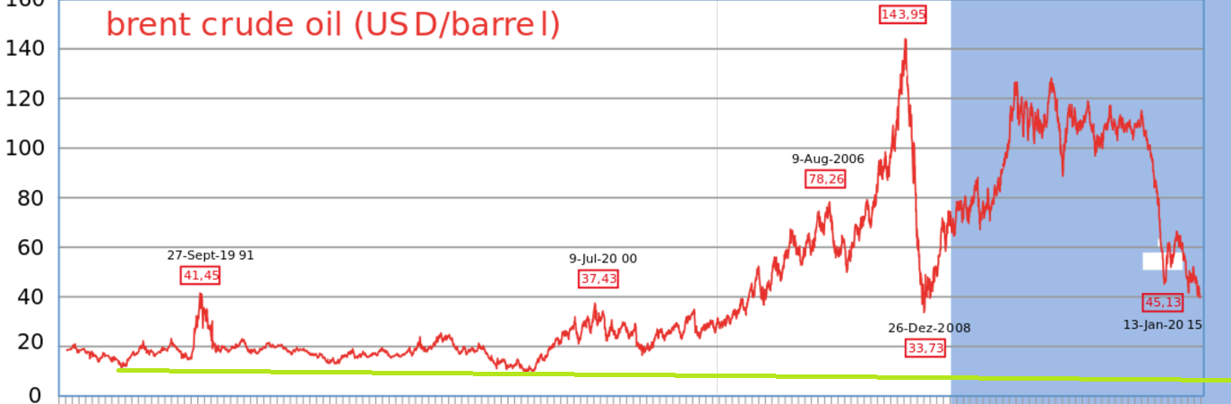 2016 - Das Jahr der Rohstoffe ? 883664