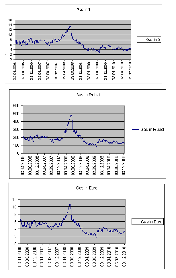 Warum fällt ERDGAS so EXTREM ? 366679