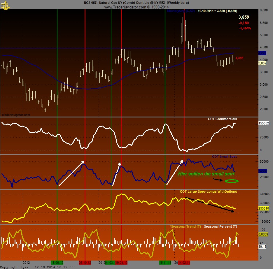 Warum fällt ERDGAS so EXTREM ? 763949