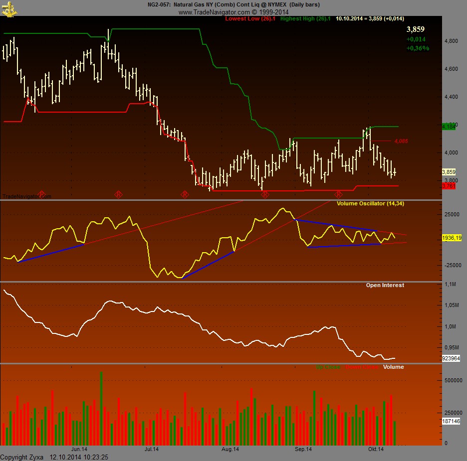 Warum fällt ERDGAS so EXTREM ? 763951