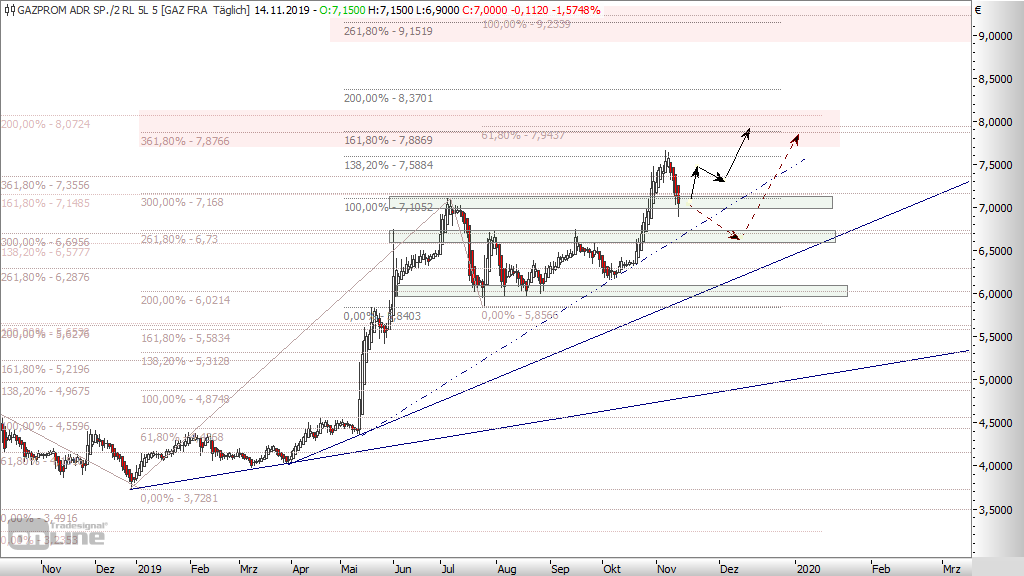 Gazprom 903276 1144422