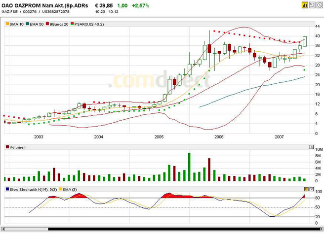 Gazprom 903276 135850