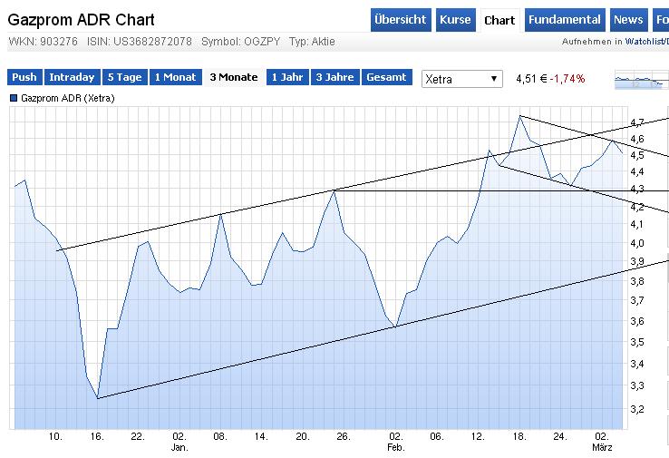 Gazprom 903276 804782