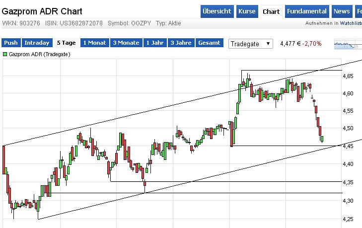 Gazprom 903276 804791