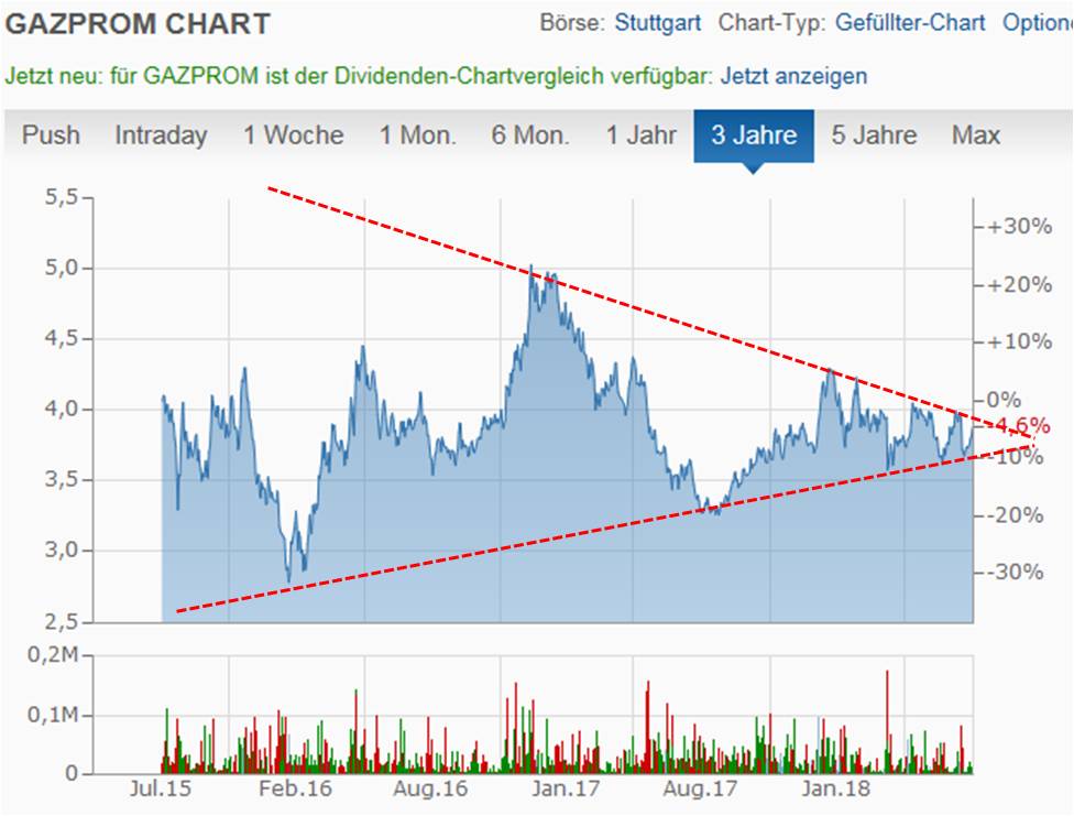Gazprom 903276 1067562