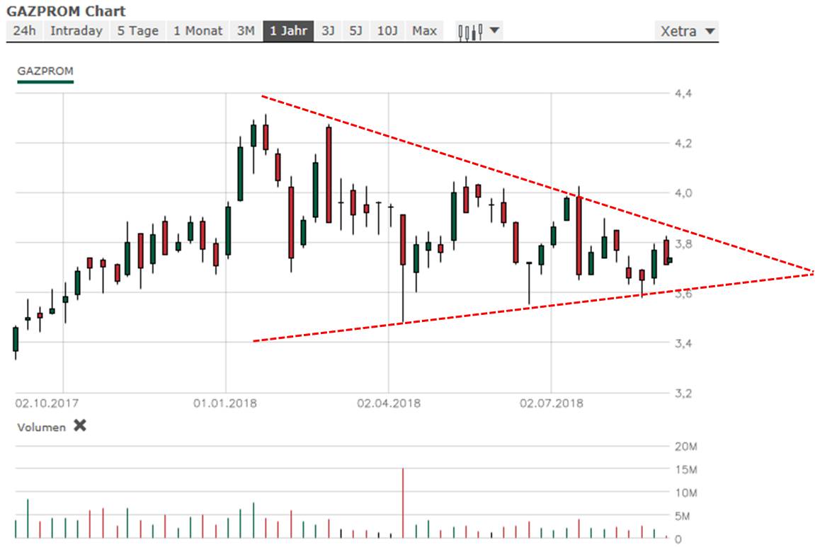 Gazprom 903276 1072697