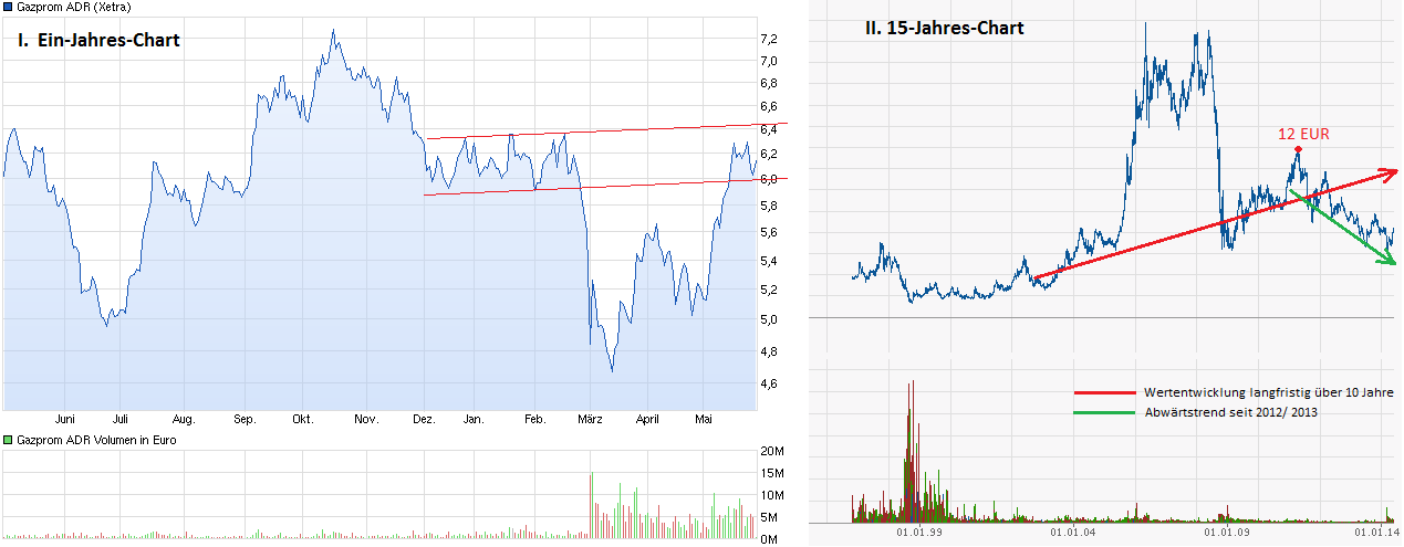Gazprom 903276 727653