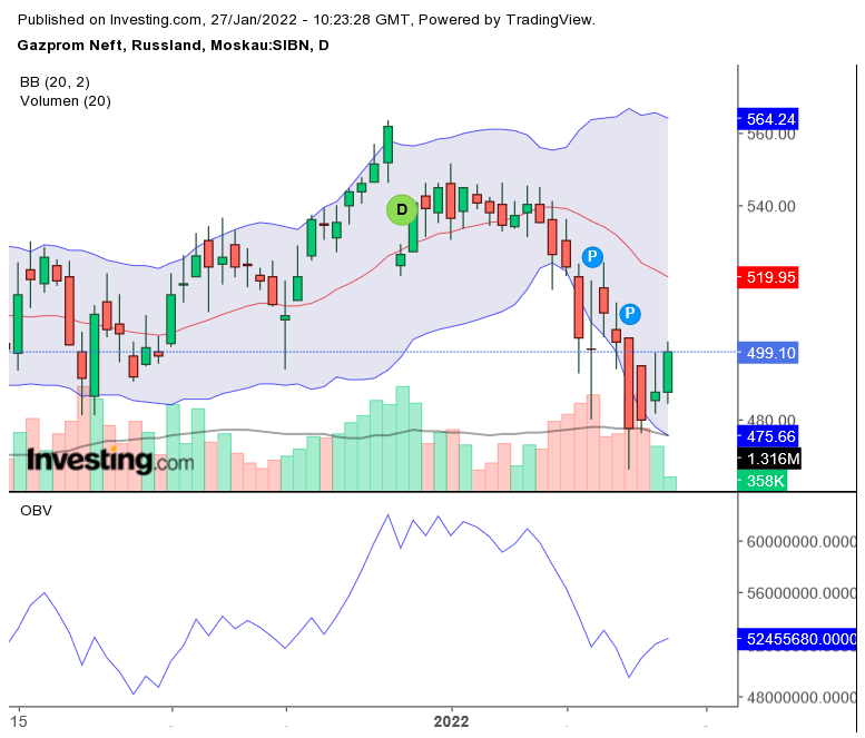 Gazprom Neft ADR (2021) 1296260