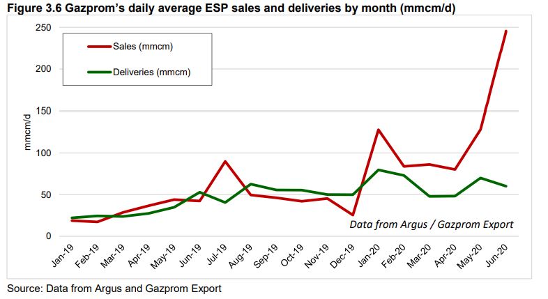 Gazprom 903276 1191444