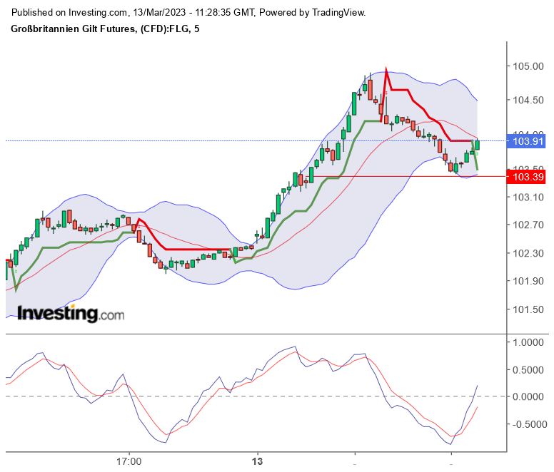 Großbritannien Gilt Futures 1361853