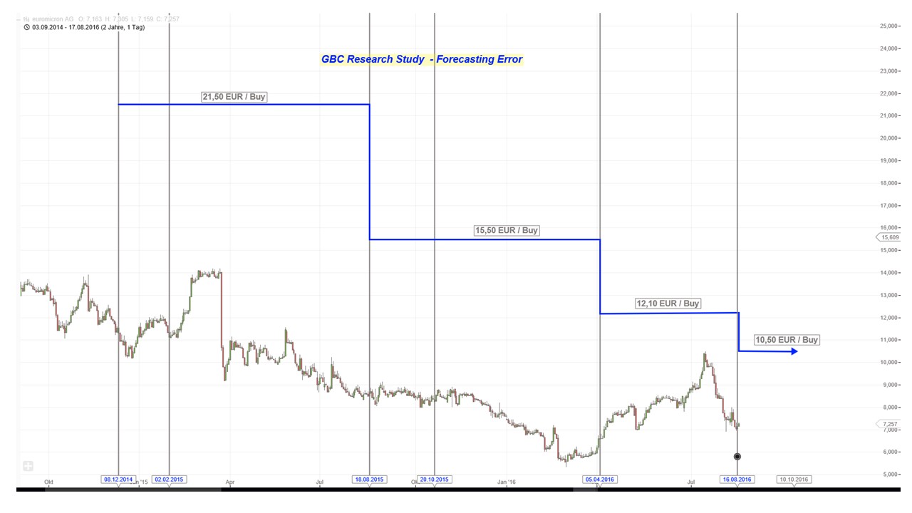 Euromicron, langfristig aufwärts 933569