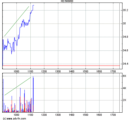 Bilfinger-Berger 840550