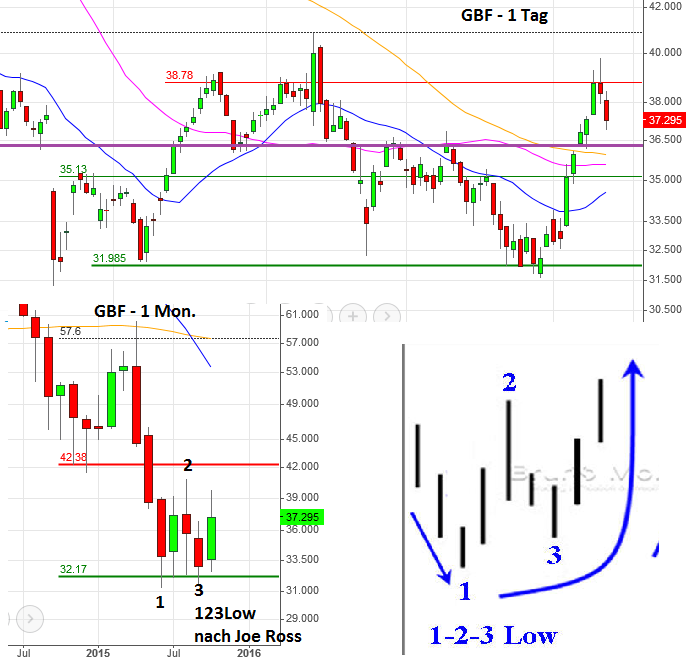 Bilfinger-Berger 864637