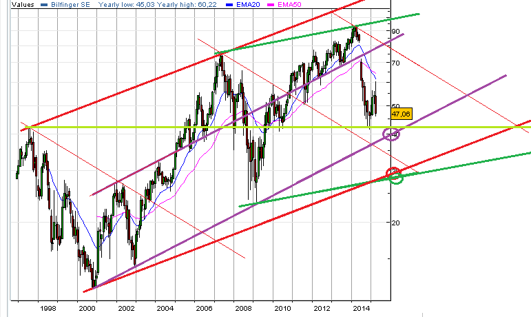 Bilfinger-Berger 820710