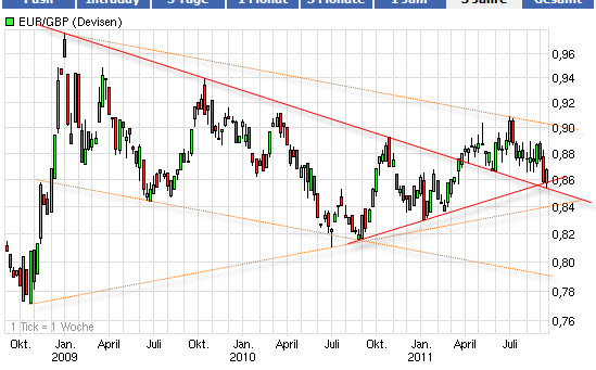 Nachrichten, Infos, Szenarios über EUR / GBP 439082