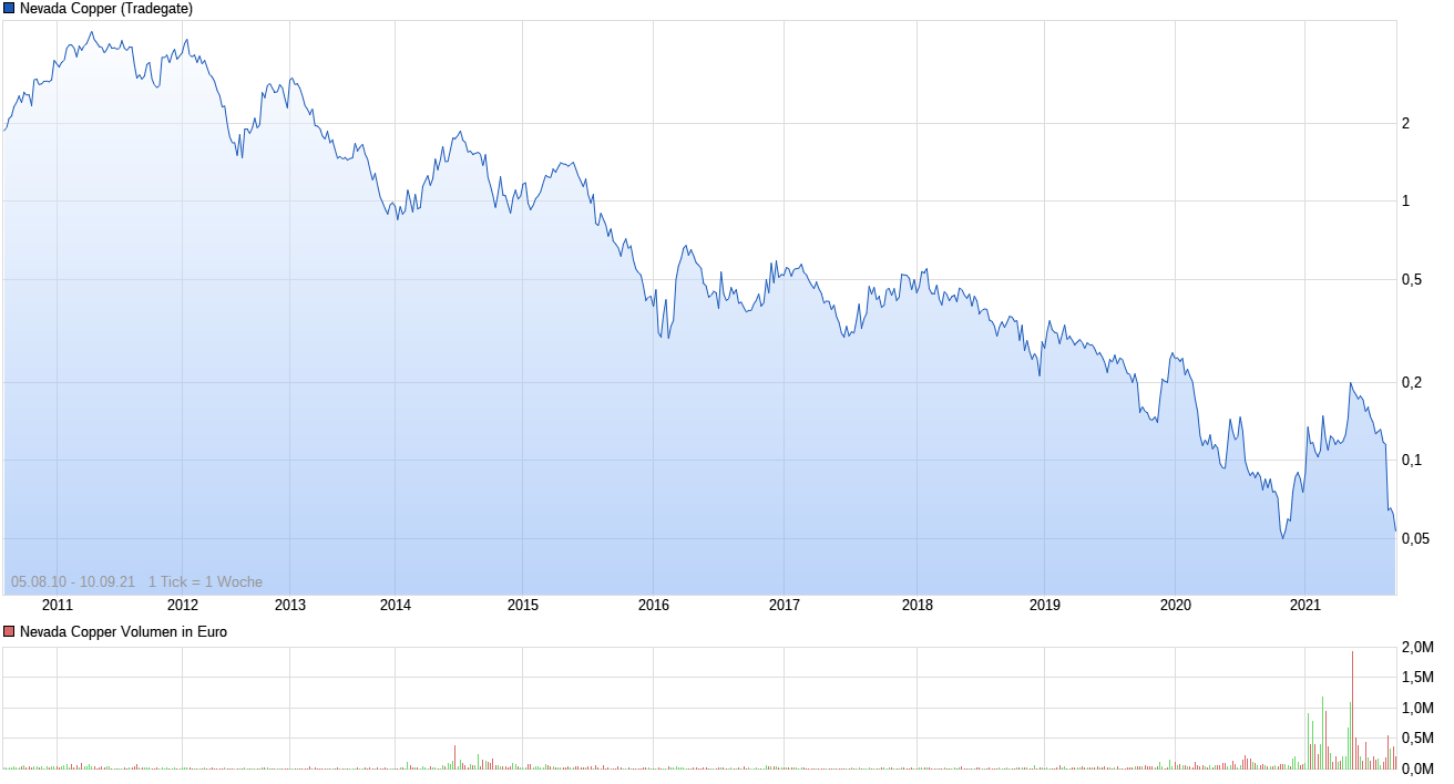 Nevada Copper TOP-Bohrresultate v.2.11 Strong buy 1273384