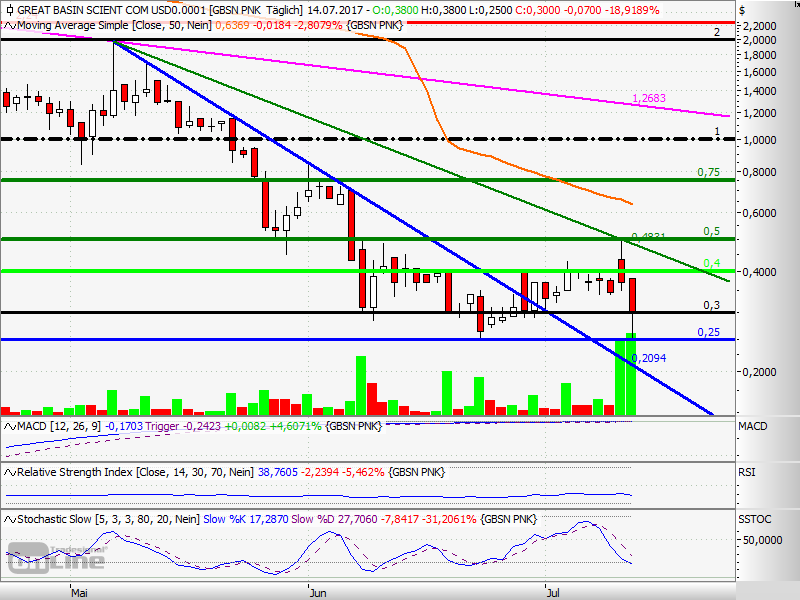 Nach Reverse-Split und Abverkauf nun Kaufkurse 1001533