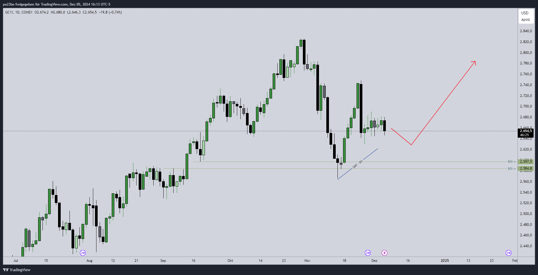 SMC (Smart Money Concepts) - Trading 1461183