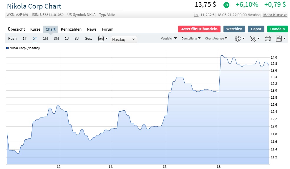 NIKOLA Corporation US6541101050 Nachfolge Thread V 1253634