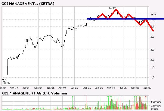 GCI ein absolutes Schnäppchen 74990