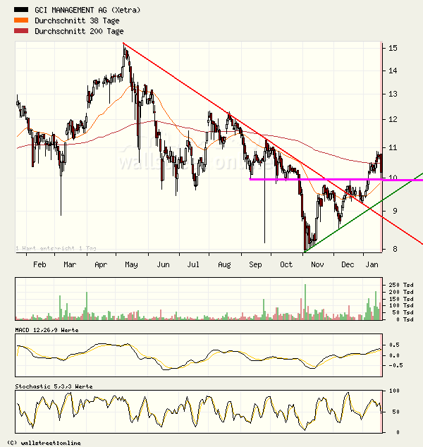 GCI ein absolutes Schnäppchen 77610