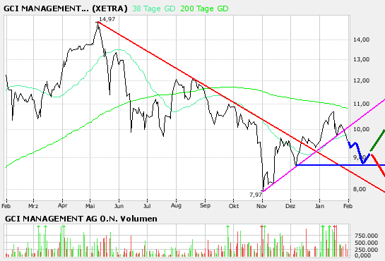 GCI ein absolutes Schnäppchen 79924