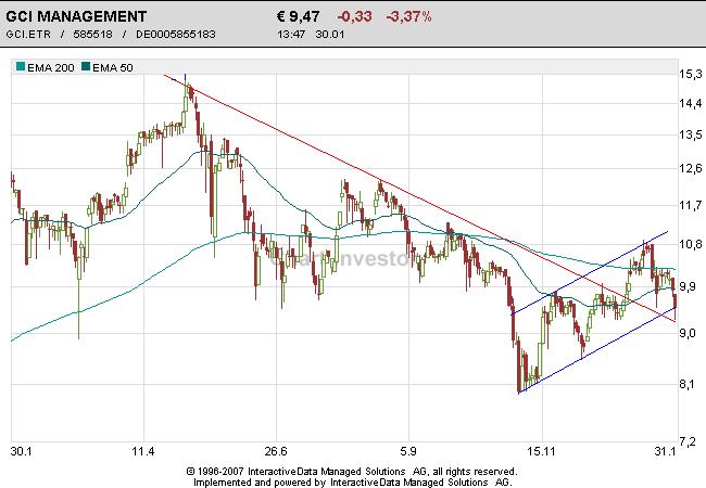 GCI ein absolutes Schnäppchen 79928