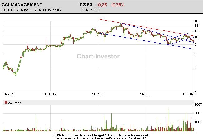 GCI ein absolutes Schnäppchen 81893