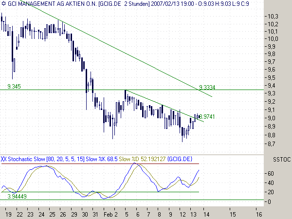 GCI ein absolutes Schnäppchen 82247