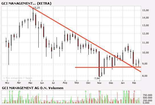 GCI ein absolutes Schnäppchen 82653