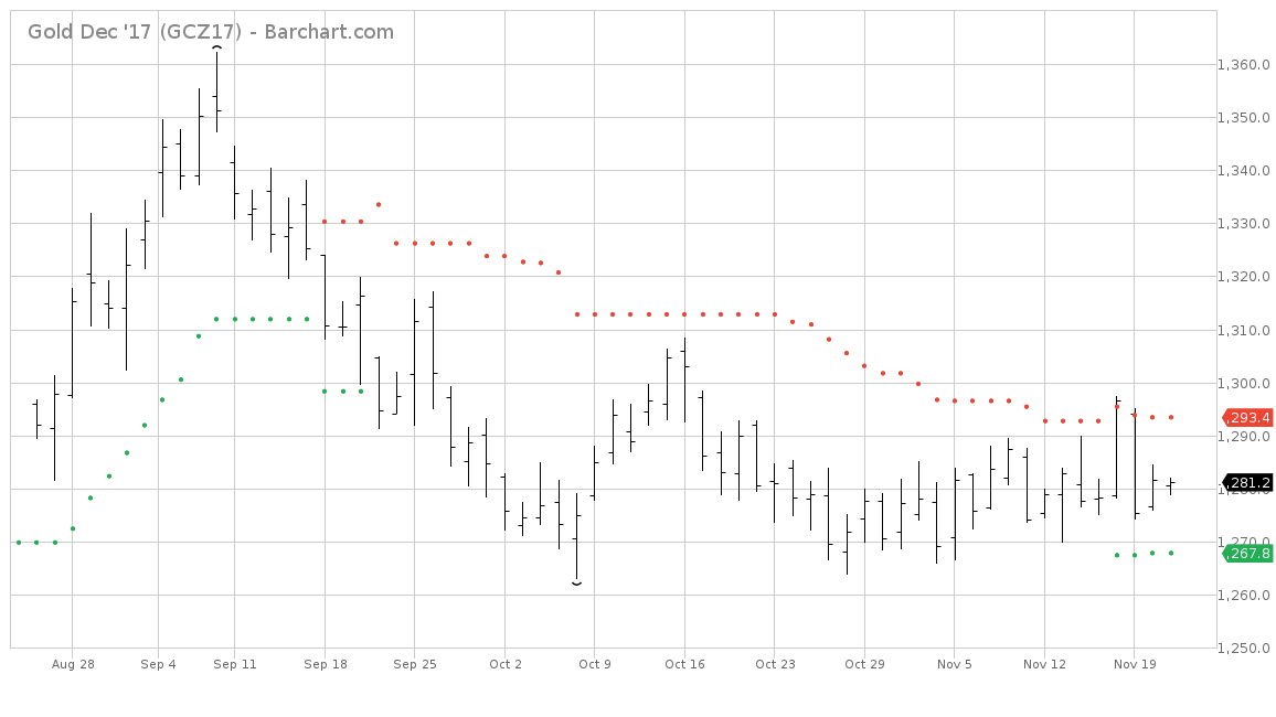 Gold traden - long bzw. short 1025505