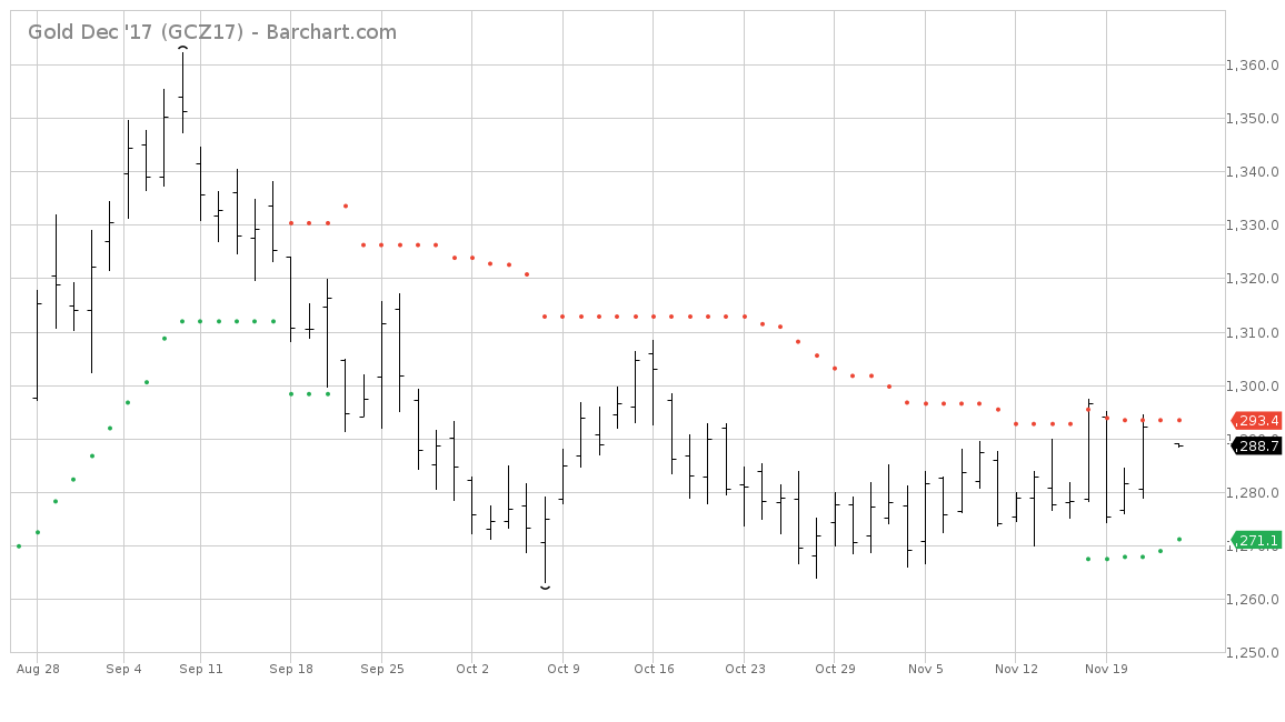 Gold traden - long bzw. short 1025746