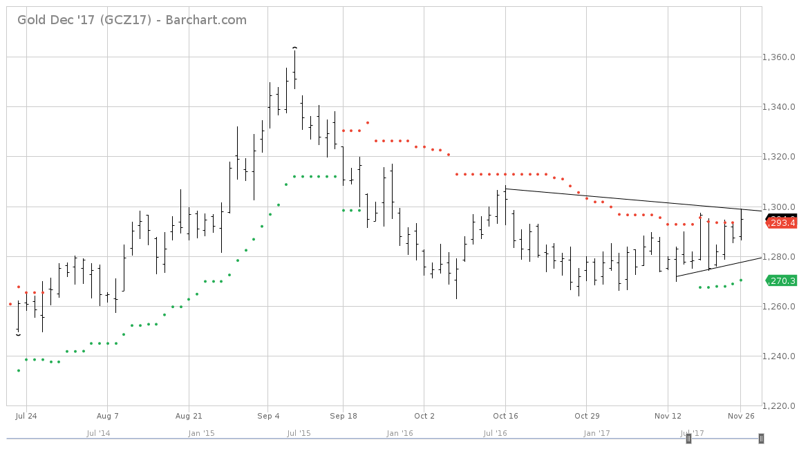 Gold traden - long bzw. short 1026686