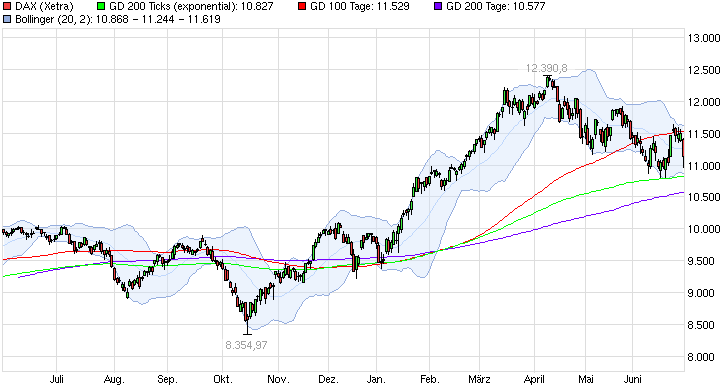 Warum der DAX auf 15.000 Punkte steigen wird 838612
