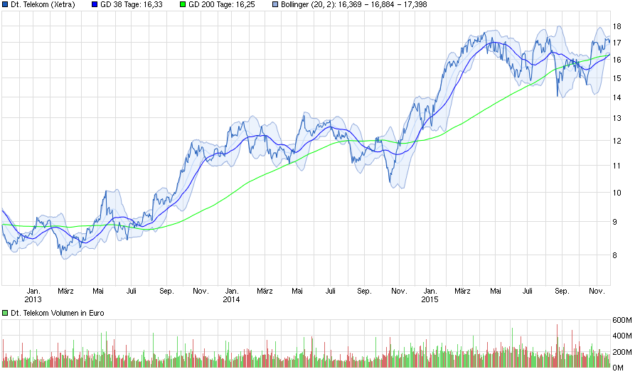 Deutsche Telekom (Moderiert) 874203