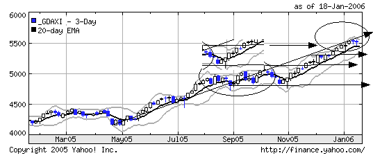 DAX 5421 - Wo geht die Reise hin? mC 26952